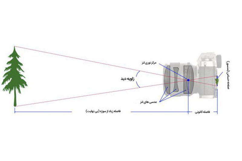 انواع لنز - فاصله کانونی
